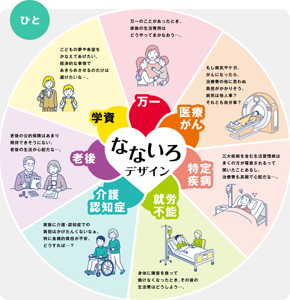 「保障のこと」ページ　「ひと」サービス紹介　「なないろデザイン」